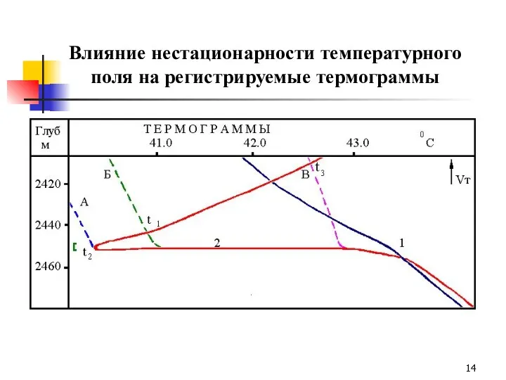 Влияние нестационарности температурного поля на регистрируемые термограммы