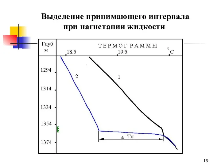 Выделение принимающего интервала при нагнетании жидкости