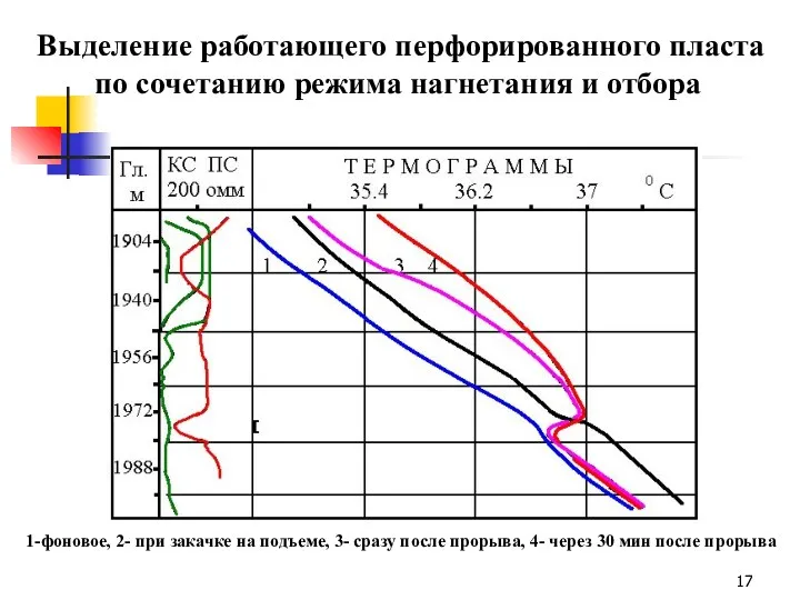 Выделение работающего перфорированного пласта по сочетанию режима нагнетания и отбора 1-фоновое, 2- при