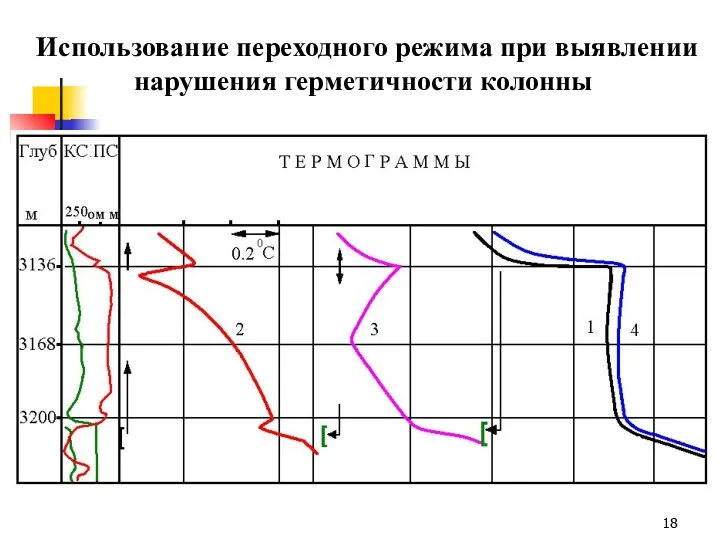 Использование переходного режима при выявлении нарушения герметичности колонны