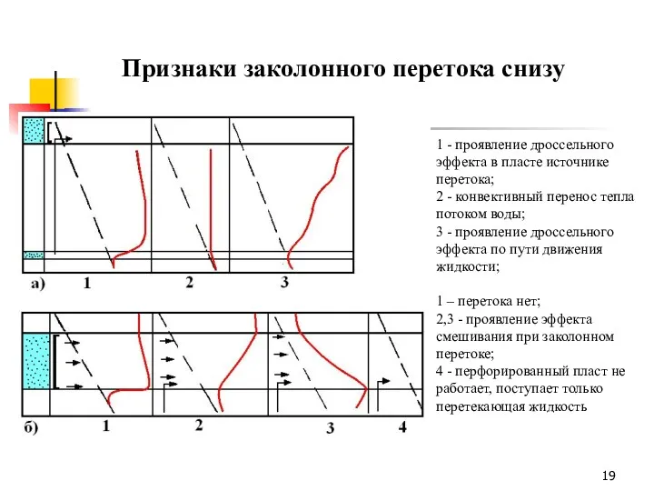 Признаки заколонного перетока снизу 1 - проявление дроссельного эффекта в пласте источнике перетока;