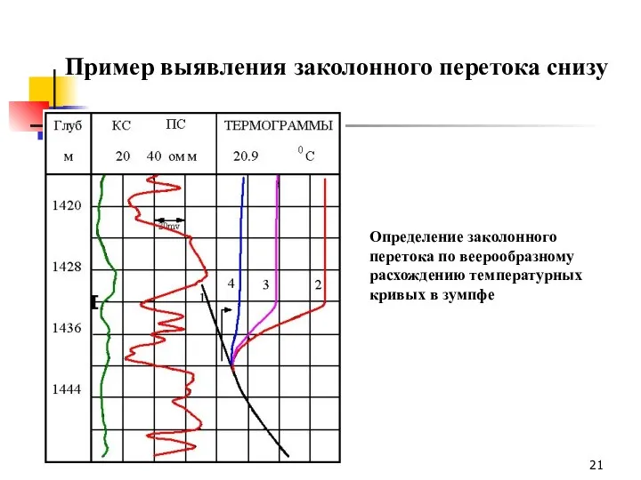 Пример выявления заколонного перетока снизу Определение заколонного перетока по веерообразному расхождению температурных кривых в зумпфе