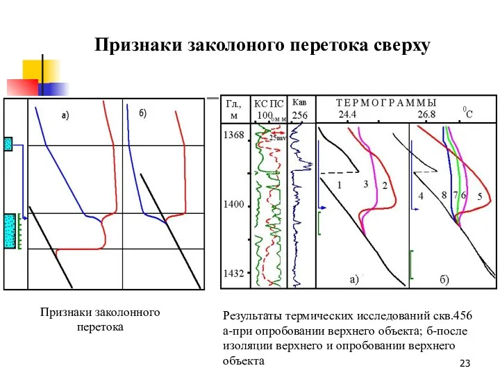 Признаки заколоного перетока сверху Признаки заколонного перетока Результаты термических исследований скв.456 а-при опробовании