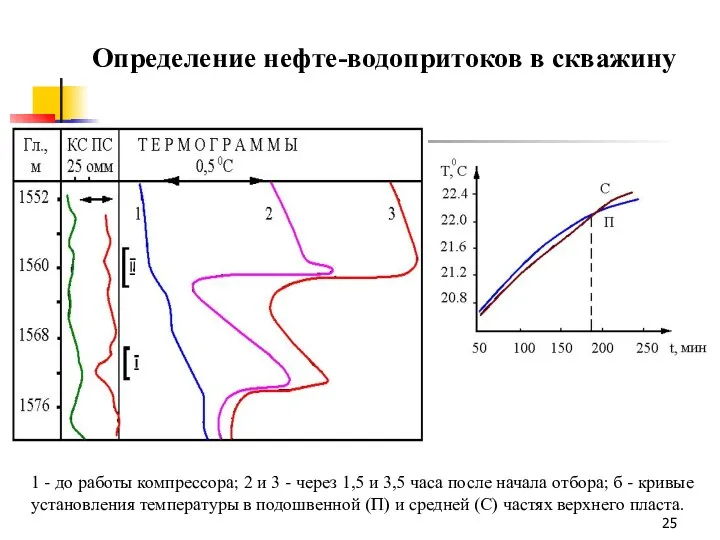 Определение нефте-водопритоков в скважину 1 - до работы компрессора; 2