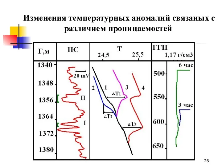 Изменения температурных аномалий связаных с различием проницаемостей