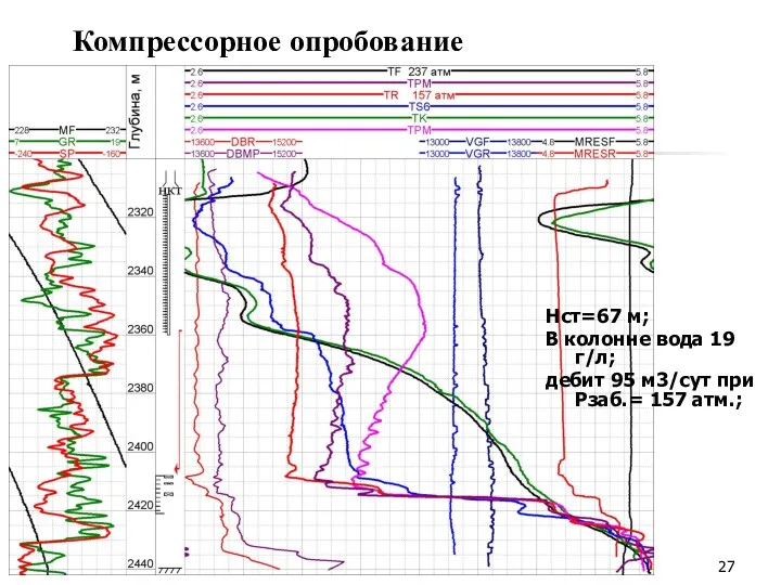 Компрессорное опробование Нст=67 м; В колонне вода 19 г/л; дебит 95 м3/сут при Рзаб.= 157 атм.;