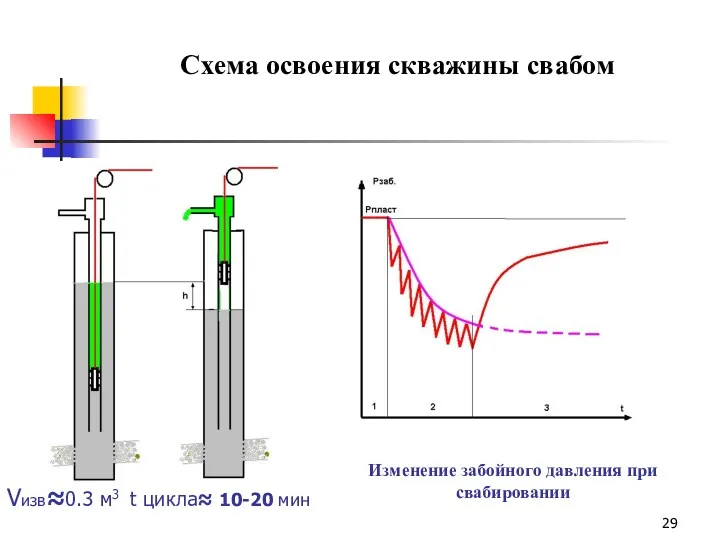 Схема освоения скважины свабом Изменение забойного давления при свабировании Vизв≈0.3 м3 t цикла≈ 10-20 мин