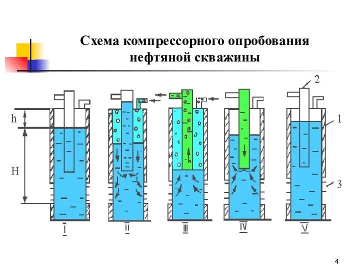 Схема компрессорного опробования нефтяной скважины