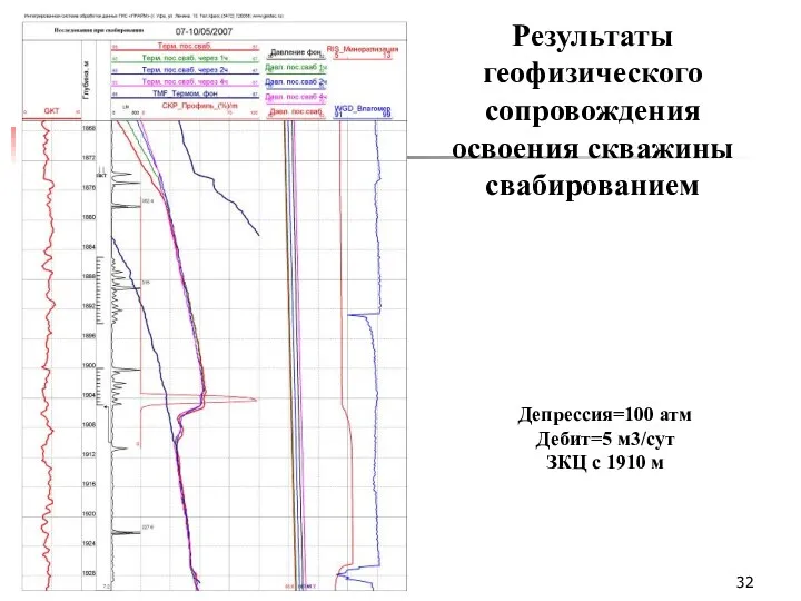 Результаты геофизического сопровождения освоения скважины свабированием Депрессия=100 атм Дебит=5 м3/сут ЗКЦ с 1910 м