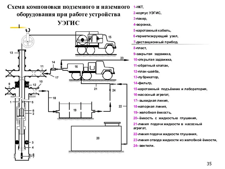 Схема компоновки подземного и наземного оборудования при работе устройства УЭГИС 1-НКТ, 2-корпус УЭГИС,