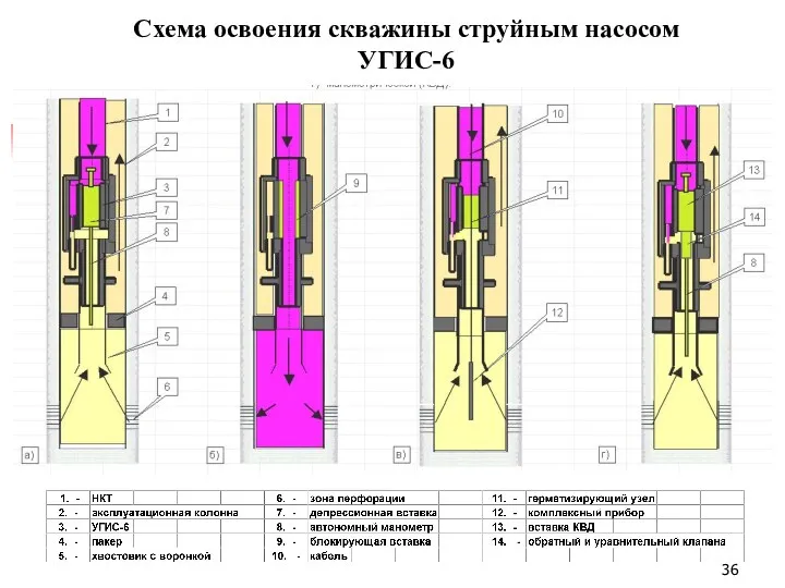 Схема освоения скважины струйным насосом УГИС-6