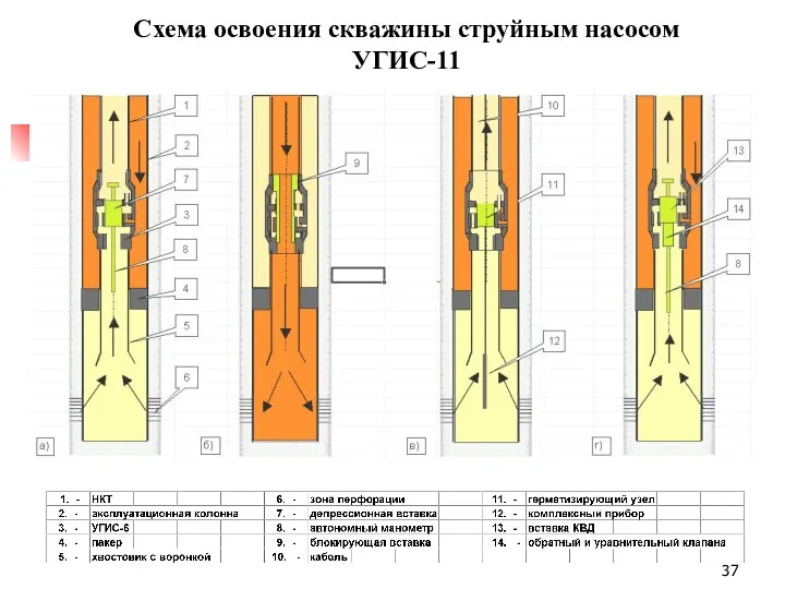 Схема освоения скважины струйным насосом УГИС-11