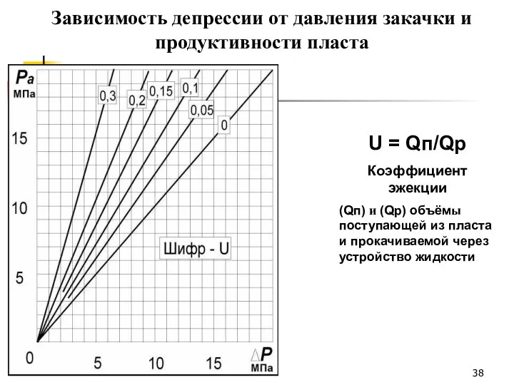 U = Qп/Qp Коэффициент эжекции (Qп) и (Qp) объёмы поступающей из пласта и