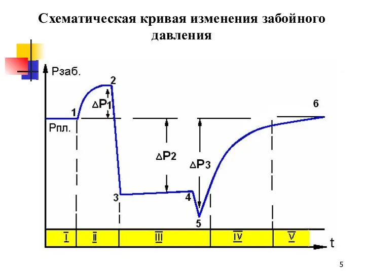 Схематическая кривая изменения забойного давления