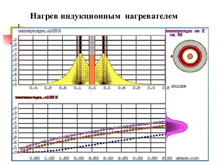 Нагрев индукционным нагревателем