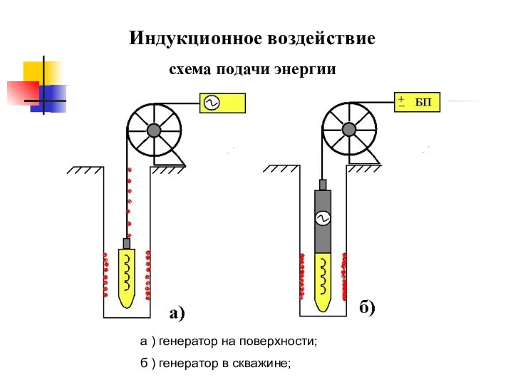 Индукционное воздействие схема подачи энергии а ) генератор на поверхности; б ) генератор в скважине;