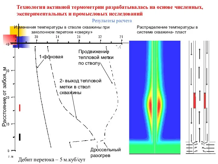 Технология активной термометрии разрабатывалась на основе численных, экспериментальных и промысловых