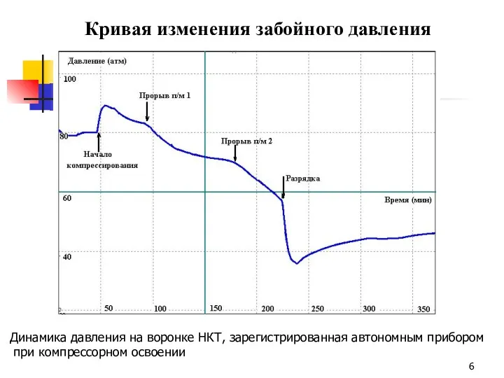 Кривая изменения забойного давления Динамика давления на воронке НКТ, зарегистрированная автономным прибором при компрессорном освоении