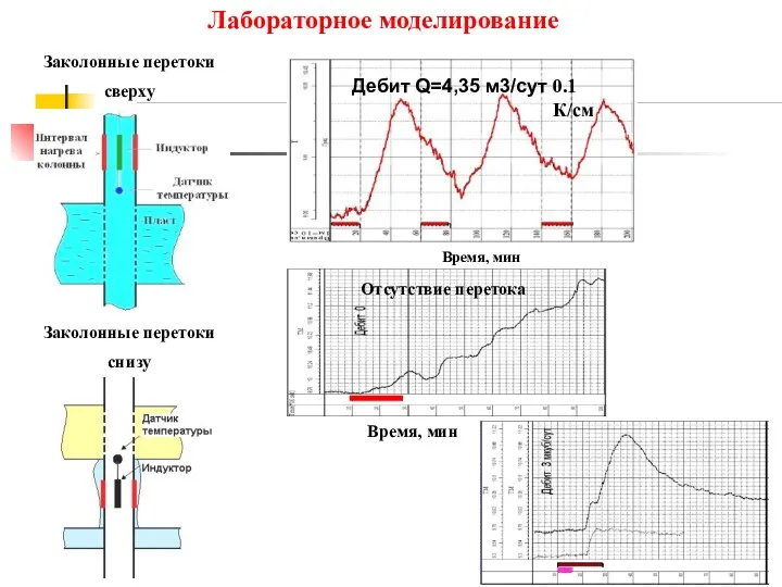 Заколонные перетоки сверху Время, мин Лабораторное моделирование Заколонные перетоки снизу Отсутствие перетока Время, мин