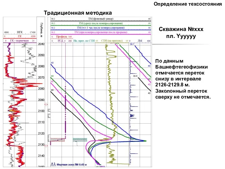 Традиционная методика Скважина №xxx пл. Yyyyyy По данным Башнефтегеофизики отмечается