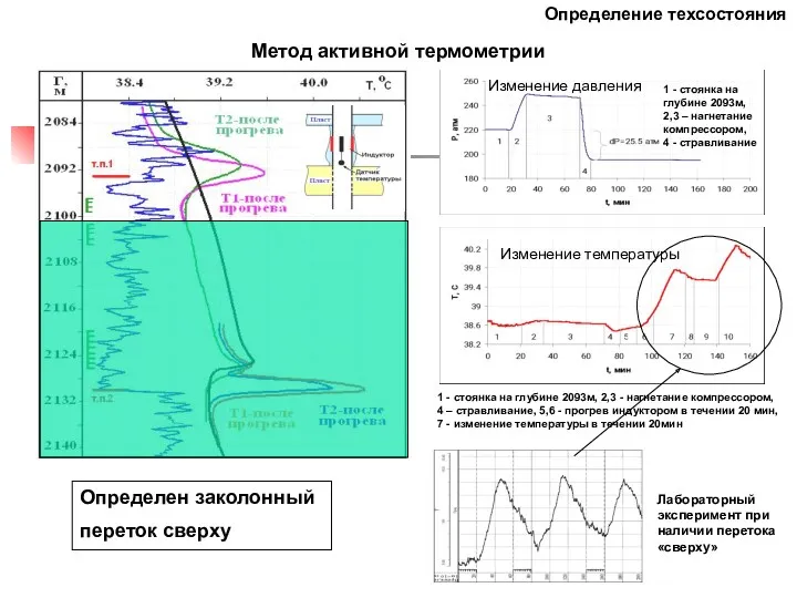 Метод активной термометрии 1 - стоянка на глубине 2093м, 2,3 - нагнетание компрессором,