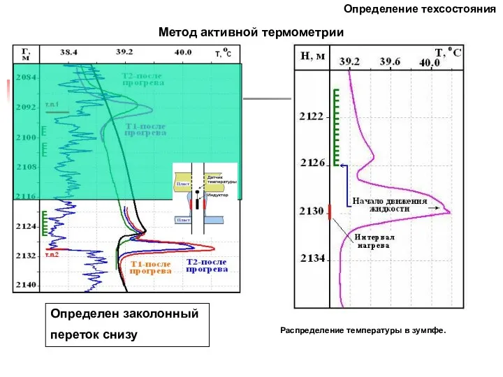 Распределение температуры в зумпфе. Метод активной термометрии Определение техсостояния Определен заколонный переток снизу