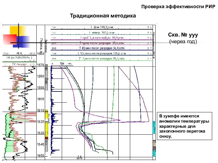 Проверка эффективности РИР Скв. № yyy (через год) В зумпфе