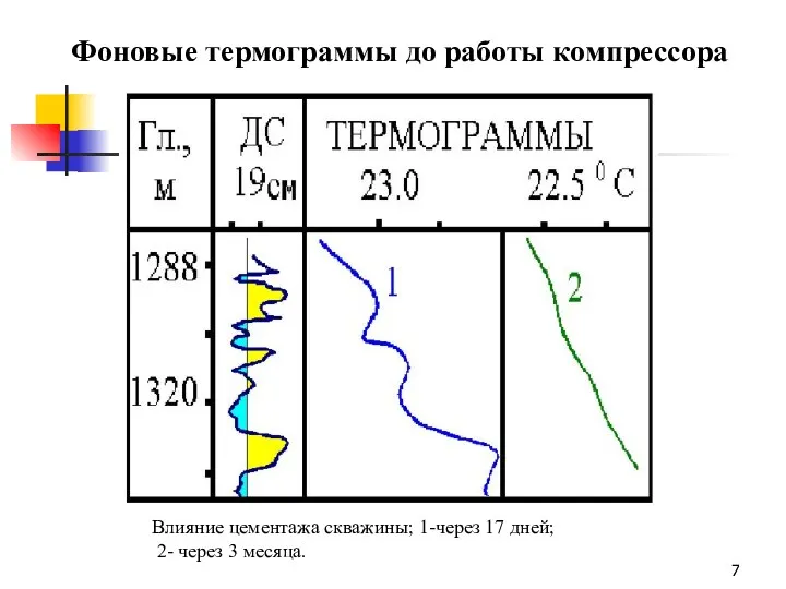 Фоновые термограммы до работы компрессора Влияние цементажа скважины; 1-через 17 дней; 2- через 3 месяца.