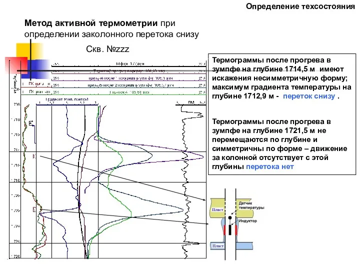 Термограммы после прогрева в зумпфе на глубине 1714,5 м имеют искажения несимметричную форму;