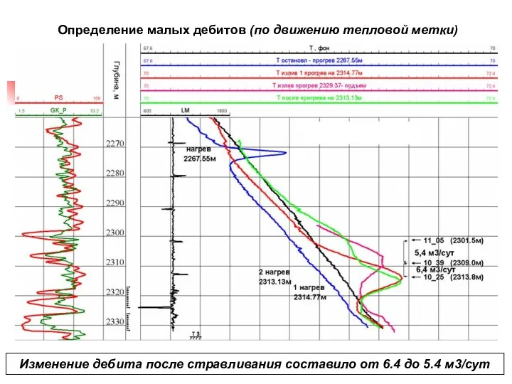 Определение малых дебитов (по движению тепловой метки) Изменение дебита после