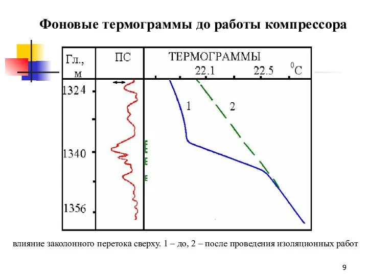 Фоновые термограммы до работы компрессора влияние заколонного перетока сверху. 1