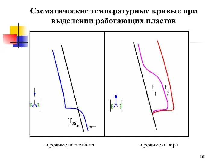 Схематические температурные кривые при выделении работающих пластов в режиме нагнетания в режиме отбора