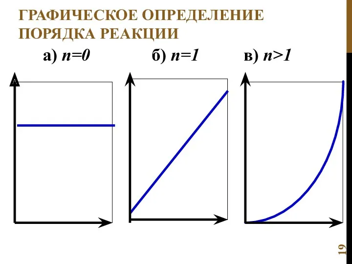 ГРАФИЧЕСКОЕ ОПРЕДЕЛЕНИЕ ПОРЯДКА РЕАКЦИИ а) n=0 б) n=1 в) n>1