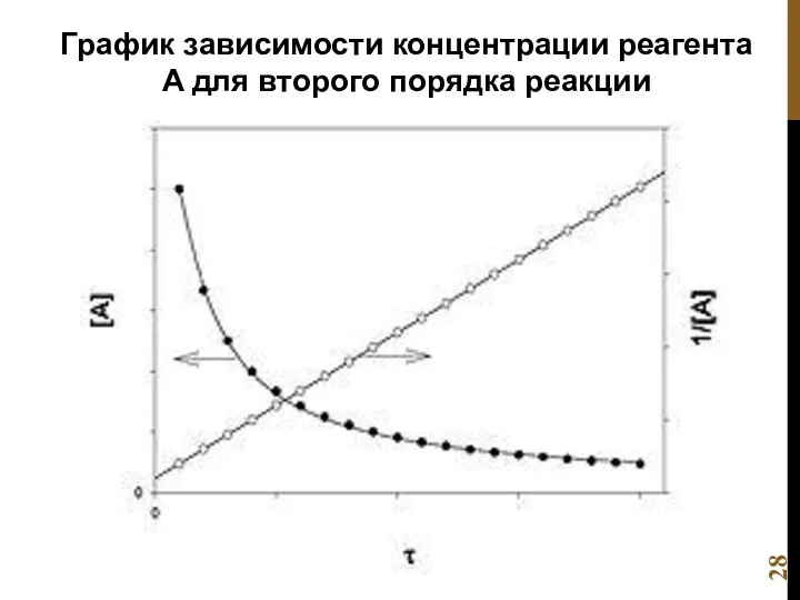 График зависимости концентрации реагента A для второго порядка реакции