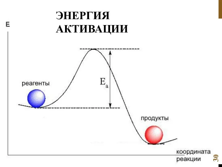 ЭНЕРГИЯ АКТИВАЦИИ