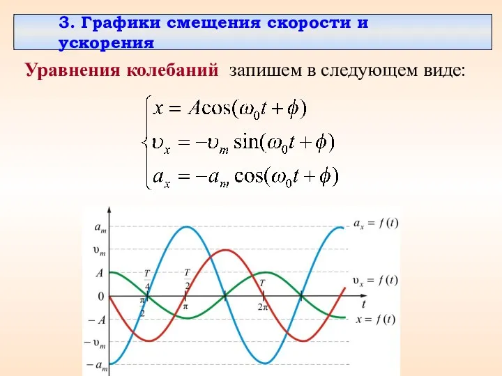 3. Графики смещения скорости и ускорения Уравнения колебаний запишем в следующем виде: