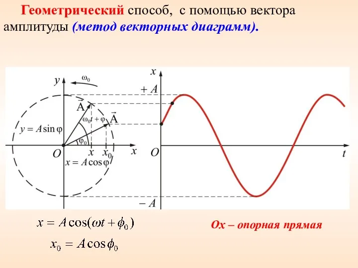 Геометрический способ, с помощью вектора амплитуды (метод векторных диаграмм). Ox – опорная прямая