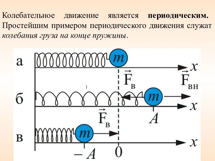 Колебательное движение является периодическим. Простейшим примером периодического движения служат колебания груза на конце пружины. )