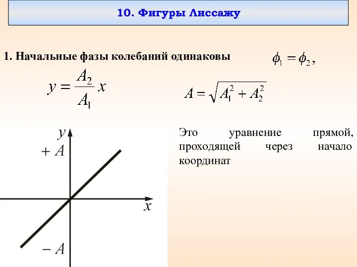 10. Фигуры Лиссажу 1. Начальные фазы колебаний одинаковы Это уравнение прямой, проходящей через начало координат