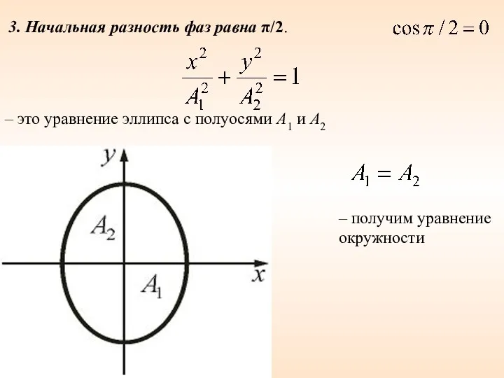 3. Начальная разность фаз равна π/2. – получим уравнение окружности