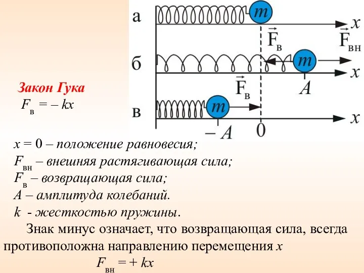 x = 0 – положение равновесия; Fвн – внешняя растягивающая