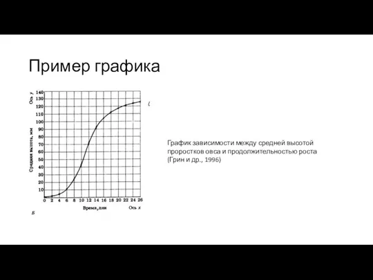 Пример графика График зависимости между средней высотой проростков овса и продолжительностью роста (Грин и др., 1996)