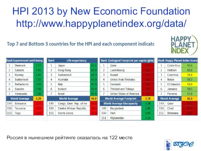 HPI 2013 by New Economic Foundation http://www.happyplanetindex.org/data/ Россия в нынешнем рейтинге оказалась на 122 месте