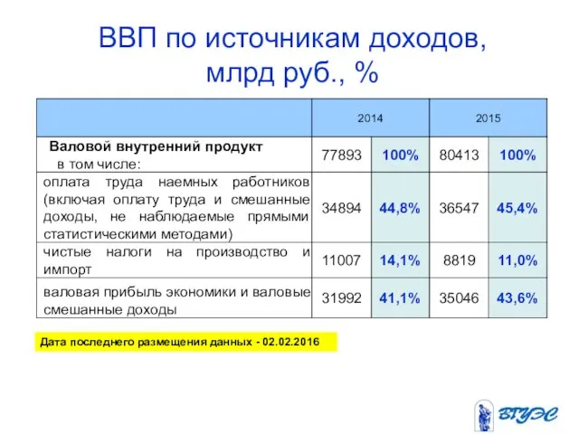 ВВП по источникам доходов, млрд руб., % Дата последнего размещения данных - 02.02.2016