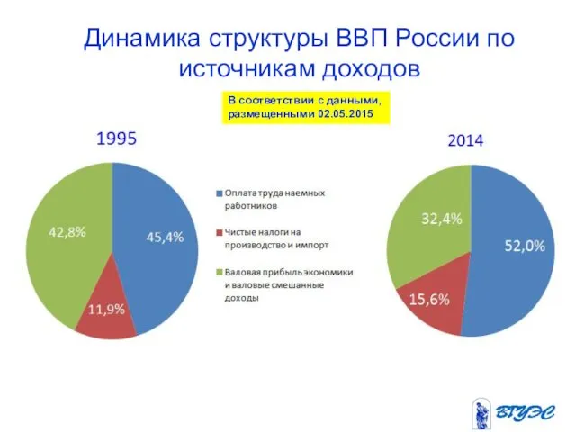 Динамика структуры ВВП России по источникам доходов В соответствии с данными, размещенными 02.05.2015