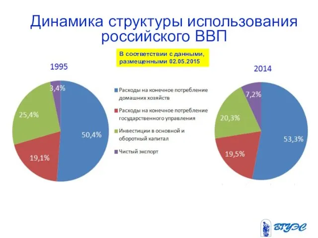 Динамика структуры использования российского ВВП В соответствии с данными, размещенными 02.05.2015