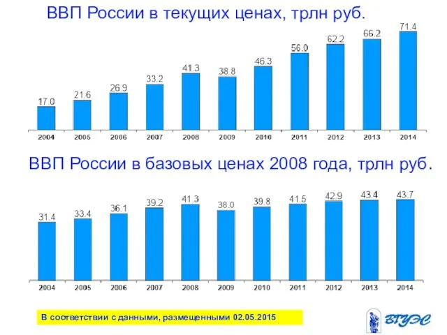 ВВП России в текущих ценах, трлн руб. ВВП России в базовых ценах 2008