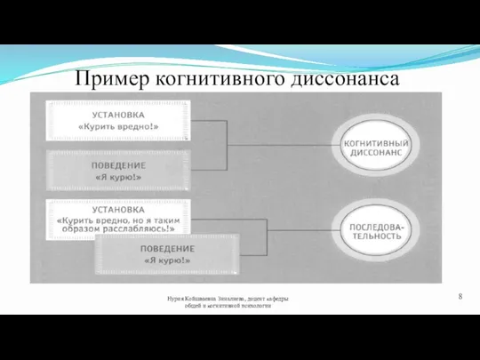 Пример когнитивного диссонанса Нурия Койшваевна Зиналиева, доцент кафедры общей и когнитивной психологии 8
