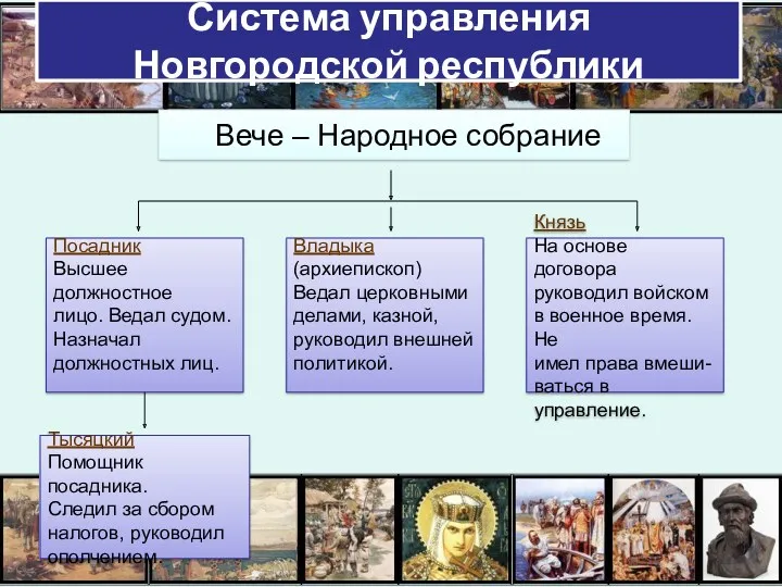 Система управления Новгородской республики Вече – Народное собрание Посадник Высшее