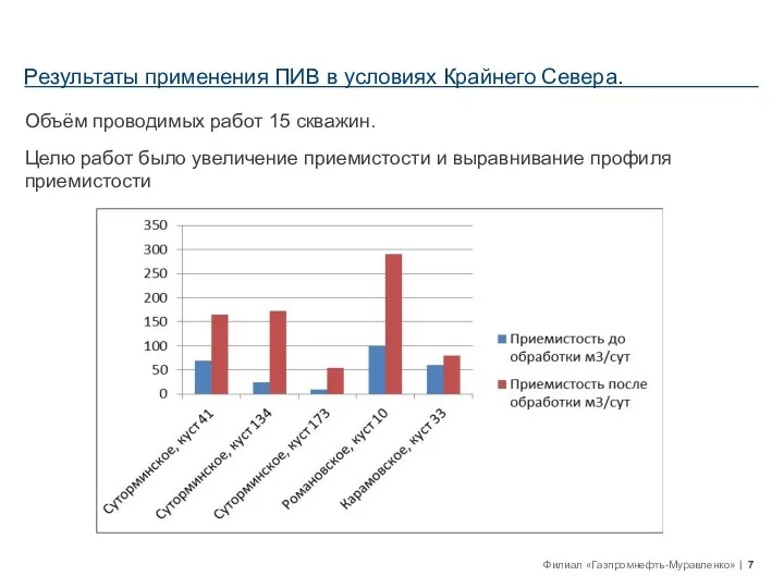 Результаты применения ПИВ в условиях Крайнего Севера. Объём проводимых работ 15 скважин. Целю